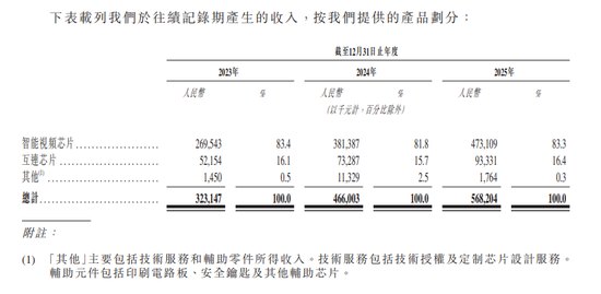 龙迅股份再次递表港交所：逾八成收入来自智能视频芯片 业绩增长平稳